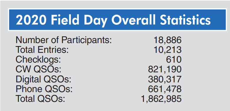 2020 Field Day Overall Statistics